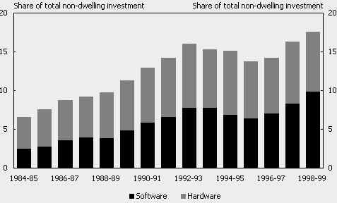 Chart 7: Investment in Computer Hardware and Software