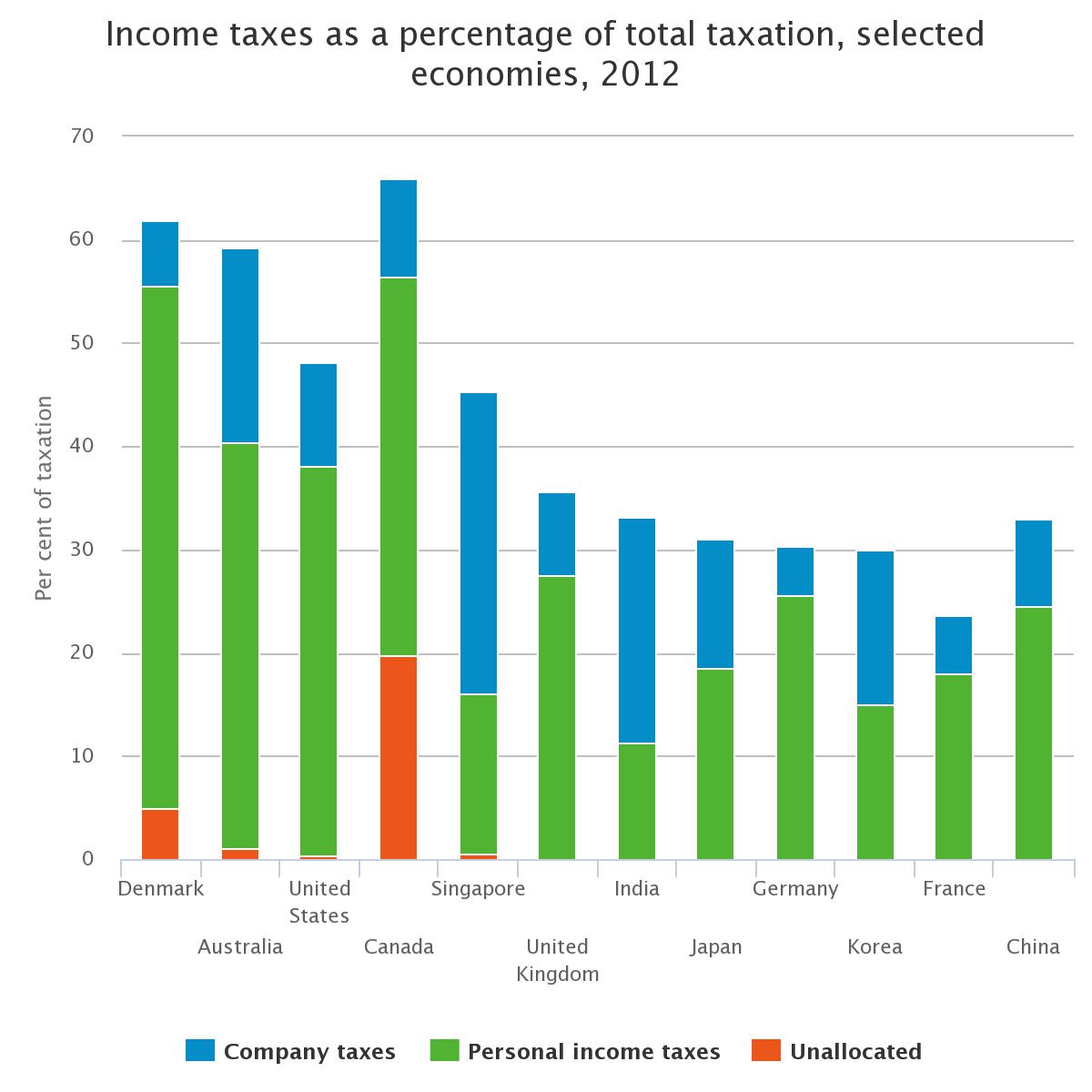 Income taxes as a percentage of total taxation, selected economies, 2012