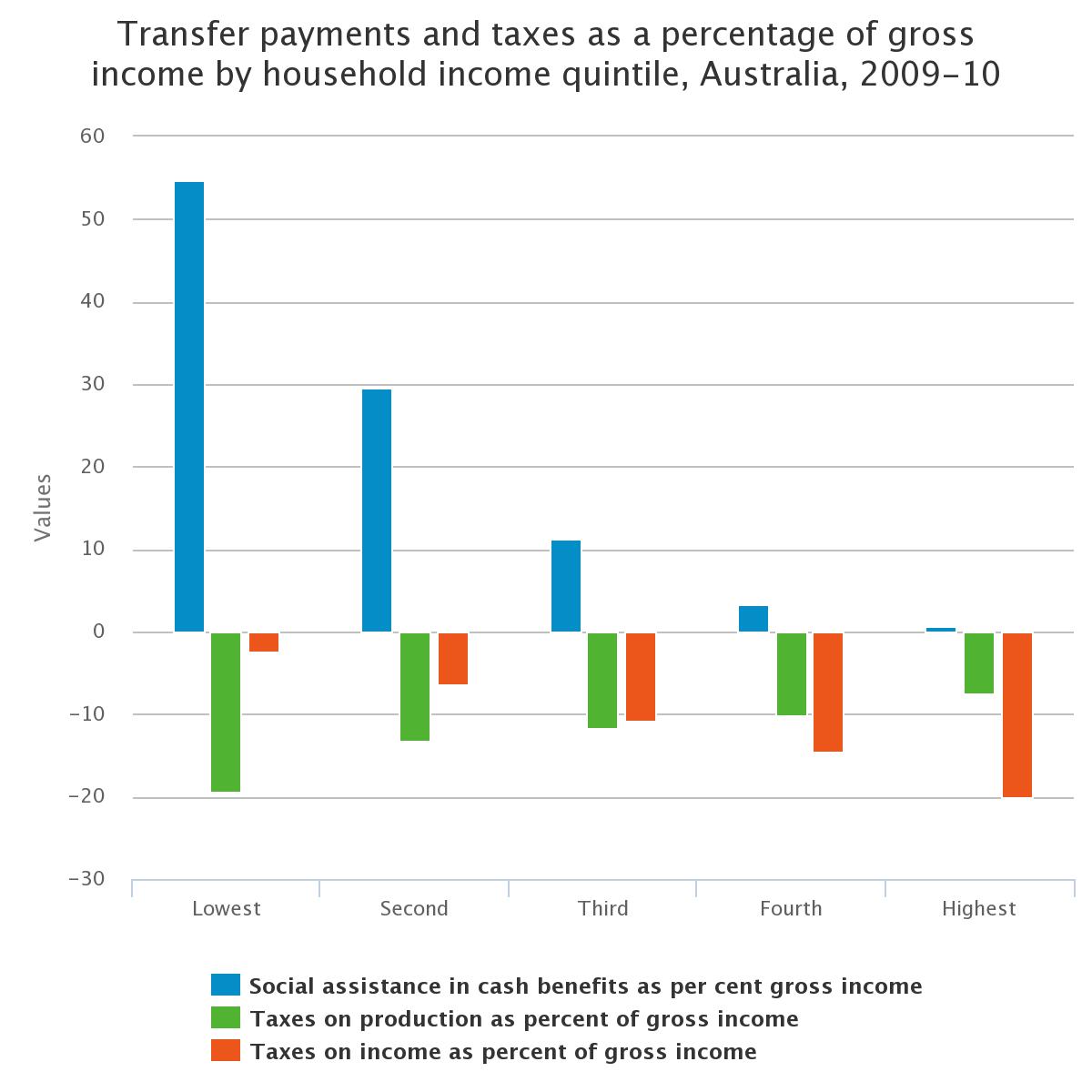 Transfer payments and taxes as a percentage of gross income by household income quintile, Australia, 2009-10