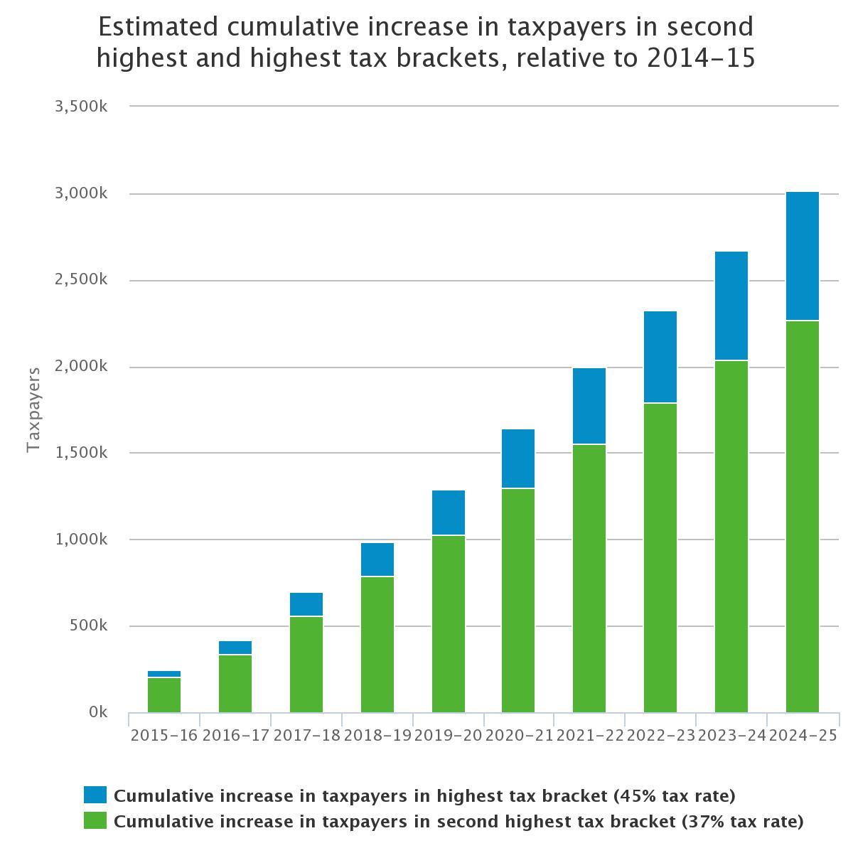 Estimated cumulative increase in second highest and highest tax brakets, relative to 2014-15