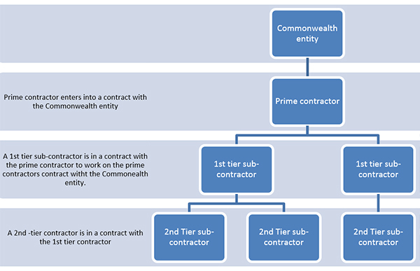 Shows the hierarchy of the commonwealth entity dealing directly with the prime contractor who deals directly with the 1st tier subcontractors who then deal directly with 2nd tier subcontractors