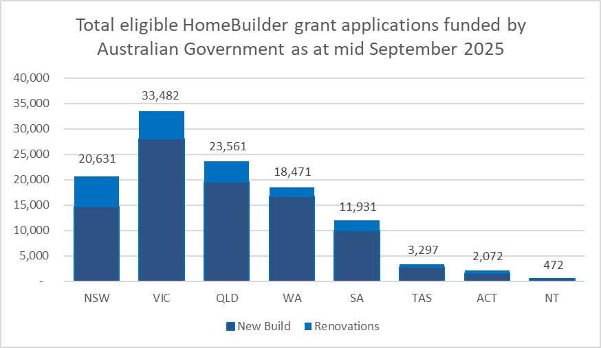 This chart shows the total number of HomeBuilder applications, broken down by state or territory, and by new build versus substantial renovation. New South Wales (20,631), Victoria (33,482), Queensland (23,561), Western Australia (18,471), South Australia (11,931), Tasmania (3,297), the Australian Capital Territory (2,072) and the Northern Territory (472).