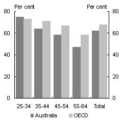 Chart 1: Educational attainment, Australia and rest of OECD, 2003 - at least upper secondary