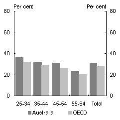 Chart 1: Educational attainment, Australia and rest of OECD, 2003 - tertiary