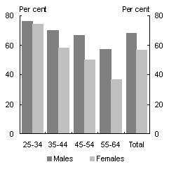 Chart 2: Educational attainment, males and females, Australia, 2003 - at least upper secondary