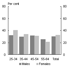 Chart 2: Educational attainment, males and females, Australia, 2003 - tertiary