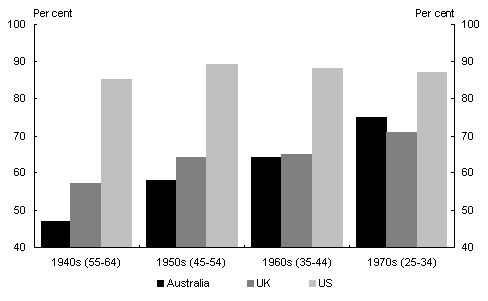 Chart 3: At least upper secondary attainment by generation (age group), 2003