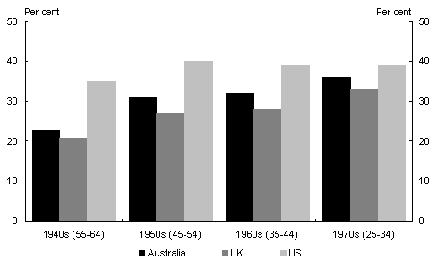 Chart 4: Tertiary attainment by generation (age group), 2003