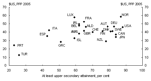Chart 6: Educational attainment and GDP per hour worked, 2003