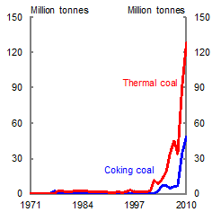 This chart shows trends in Chinese imports of thermal and coking coal since 1971. Chinese thermal coal exports rise rapidly from close to zero in the early 2000s to over 120 million tonnes in 2010. Similarly coking coal imports rise to over 40 million tonnes in 2010, from almost zero in the early 2000s