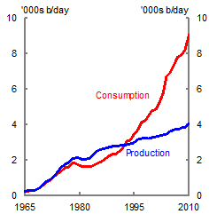 This chart shows trends in Chinese oil consumption and production from 1965 to 2010. After increasing largely in step from 1985 to 1995 (in fact China has a small production surplus over domestic consumption from around 1980 to 1995), growth in oil consumption rapidly outpaces domestic production. By 2010 China consumes around 9 million barrels per day but only produces 4 million barrels per day, and imports the rest.