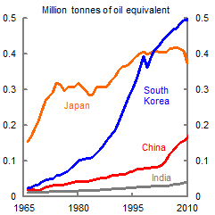 This chart shows trends in per capita primary energy consumption (in million tonnes of oil equivalent) from 1965 to 2010 for Japan, South Korea, China and India. Japanese and Korean per capita oil consumption rise rapidly from 1965, before slowing (especially for Japan). To date Chinese per capita energy consumption has been rising since 1965 (and accelerating since around 2000), reaching per capita consumption levels similar to that of Japan aroun
d 1970 and Korea of the early 1990s. Indian per capita consumption has also risen but off a much lower base than China. 