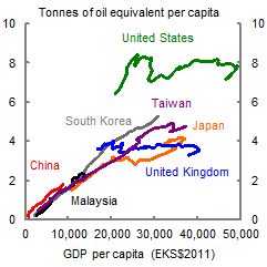This chart shows trends in per capita primary energy consumption (in million tonnes of oil equivalent) against per capita GDP levels for Japan, South Korea, China, Malaysia, the United Kingdom, the United States and Taiwan. It shows a broad cross-country relationship between rising per capita energy consumption and rising per capita incomes. To date China is on roughly the trajectory as former industrialising economies, such as Japan, Korea and Taiwan. 