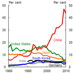 This chart shows trends in the share of global steel consumption for China, the US, Japan, Germany, India and South Korea from 1980 to 2010. China’s share of global steel consumption has risen from around five per cent in 1980 to around 45 per cent in 2010. This has been offset largely by falls in global copper consumption shares for the United States and Japan. US share of global steel consumption has fallen from around 15 per cent through the 1990s to a little over 5 per cent in 2010.