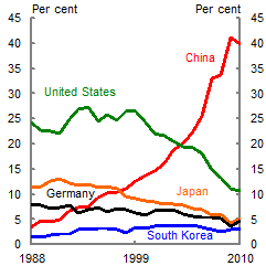 This chart shows trends in the share of global aluminium consumption for China, the US, Japan, Germany and South Korea from 1988 to 2010. China’s share of global consumption has risen from less than 5 per cent in 1988 to 40 per cent in 2010. This has been offset largely by falls in global copper consumption shares for the United States and Japan. US share of global consumption has fallen from around 25 per cent through the 1990s to a little over 10 per cent in 2010.