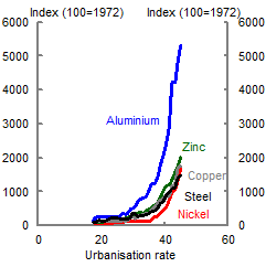 This chart plots an index of Chinese consumption of aluminium, zinc, copper, steel and nickel (Index 100=1972) against China’s urbanisation rate. It shows that Chinese demand for each of these metals has grown exponentially with the rate of urbanisation, with aluminium consumption growing the fastest.