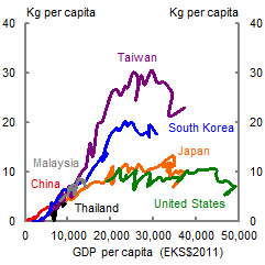 This chart shows trends in per capita copper consumption against per capita incomes for Taiwan, South Korea, Thailand, India, Malaysia, Japan and China. It shows positive cross-country relationship between per capita incomes and per capita consumption, before slowing once per capita incomes reach around EKS$20,000. Taiwan and South Korea see higher per capita consumption for the same per capita income levels compared to Japan and the United States. To date China is on roughly the trajectory as former industrialising economies.