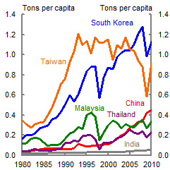 This chart shows trends in per capita steel consumption from 1988 to 2010 for Taiwan, South Korea, Thailand, India, Malaysia and China. Per capita consumption for Taiwan and South Korea have both risen rapidly since the late 1980s before slowing in the early 2000s. Korean per capita consumption reached around 1.1 tons per capita in 2010, whereas Taiwan reaches around 0.9 tons per capita. Chinese per capita consumption has also risen rapidly (but off a much lower base) to over 0.4 tons per capita in 2010. Indian per capita consumption remains very low.