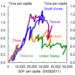 This chart shows trends in per capita steel consumption for Taiwan, South Korea, Thailand, India, the United States, Japan, Malaysia and China. Taiwan and Korea show a strong positive cross-country relationship between per capita incomes and per capita consumption with per capita consumption rising to around 1 ton per capita as per capita incomes reach around EKS$20,000 to EKS$25,000 per capita, before remaining around that level as incomes rise further. Per capita consumption for Japan and the United States are lower than that for Taiwan and South Korea, and show a broadly flat trend from per capita incomes of EKS$20,000 to EKS$40,000 (Japan) and EKS$50,000 (US). To date China’s per capita steel consumption is rising rapidly with rising per capita income and is slightly above trajectory of Taiwan and Korea at equivalent income levels.