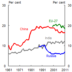 This chart shows trends in the shares of global wheat consumption for China, the EU-27, Russia and India. China’s share of global consumption rises from 10 per cent in the 1960s to around 20 per cent in the 1990s, before falling back to around 16 per cent in 2011. India’s share of global consumption rises from around 7 per cent in the 1960s to around 13 per cent in 2011. 