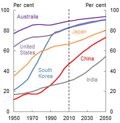 This chart shows the urban share of the population in Australia, United States, Japan, South Korea, India and China. China’s urbanisation rate has increased rapidly from 19 per cent in 1980 to 50 per cent in 2011, and the United Nations projects that it will continue to rise steadily to 73 per cent by 2050. India is also expected to see a rapid increase in its urbanisation rate from 30 per cent today to around 55 per cent in 2050.