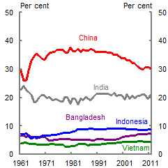 This chart shows trends in the shares of global rice consumption for China, India Bangladesh, Indonesia and Vietnam. China’s share of global consumption rises from 30 per cent in the early 1960s to around 37 per cent through the 1970 to 1990s, before gradually falling back down to 30 per cent by 2011. India’s share of global consumption remains relatively constant at around 20 per cent. 