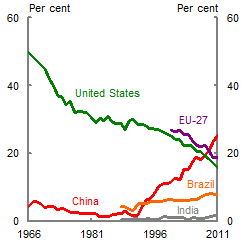 This chart shows trends in the shares of global soybeans consumption for China, the EU-27, Brazil, India and the United States. China’s share of global consumption rises rapidly from less than 5 per cent in the early 1990s to over 25 per cent by 2011. This is offset by a significant decline in the US share of global consumption from 50 per cent in the 1960s to less than 20 per cent by 2011.