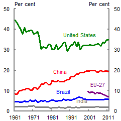 This chart shows trends in the shares of global corn consumption for China, the EU-27, Brazil, India and the United States. China’s share of global consumption rises from less than 10 per cent in the early 1960s to 20 per cent by 2011. This is offset by a decline in the US share of global consumption from around 45 per cent in the 1960s to 35 per cent by 2011.