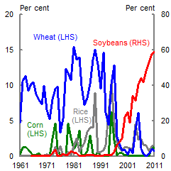 This chart shows Chinese imports as a share of global imports of soybeans, wheat, corn and rice. Chinese imports account for 60 per cent of global imports for soybeans in 2011, having risen from around zero in the mid-1990s. Chinese imports of wheat, corn and rice account for less than or around 5 per cent of global imports in 2011.