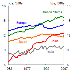 This chart shows trends in per capita daily calorie intake from 1962 to 2007 for the United States, Europe, Japan, China and India in thousands of kilojoules (kJ) per day. China’s per capita daily calorie intake rises from around 7,000 kJ per day in the early 1960s to over 12,000 kJ per day by 2007, bringing it closer to the levels of Japan (over 12,000 kJ per day), Europe (around 14,000 kJ per day) and the United States (around 16,000 kJ per day). India’s per capita consumption rises from a little less than 9,000 kJ per day in the early 1960s to around 10,000 kJ per day by 2007. 