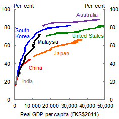 This chart plots the urban share of the population against per capita incomes for Japan, South Korea, Malaysia, India and China. It shows that the urbanisation rate typically rises with per capita incomes. While China’s urbanisation is rising rapidly, the share of the population residing in urban areas still remains below that of major advanced economies, and below the levels of other industrialising economies — such as South Korea and Malaysia — for the same level of per capita income
