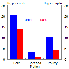 This chart shows annual per capita Chinese consumption of pork, mutton and beef (combined) and poultry across rural and urban areas. Per capita consumption in urban areas is higher than in rural areas for pork (20 kg per capita in urban areas compared to less than 15 kg in rural areas), beef and mutton (4kg per capita in urban areas compared to 1 kg in rural areas) and poultry (10kg in urban areas compared to 4 kg in rural areas).