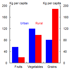 This chart shows annual per capita Chinese consumption of fruits, vegetables and grains across rural and urban areas. Per capita consumption in urban areas is higher than in rural areas for vegetables (56 kg per capita in urban areas compared to 20 kg in rural areas) and vegetables (120kg per capita in urban areas compared to 100 kg in rural areas). However per capita consumption of grains remains higher in rural areas (190kg in rural areas compared to 81 kg in urban areas).