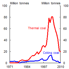 This chart shows trends in Chinese exports of thermal and coking coal since 1971. Chinese thermal coal exports rise rapidly from the mid-1980s to around 80 million tonnes in the early 2000s, before falling sharply to 20 million tonnes in 2010. Similarly coking coal exports peak at less than 20 million tonnes in the early 2000s before falling to close to zero in 2010. 