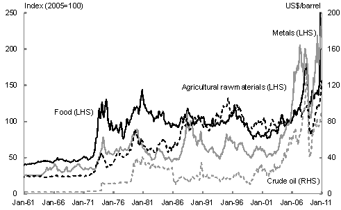 Chart 1: World commodity export prices (nominal, spot indices)(a)