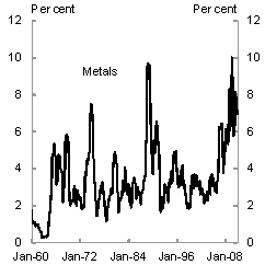 Chart 2: World commodity export prices - historical volatility - Metals