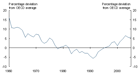 Chart 1: Australian real GDP per person relative to OECD average