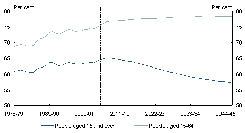 Chart 4: Historic and projected labour force participation rates