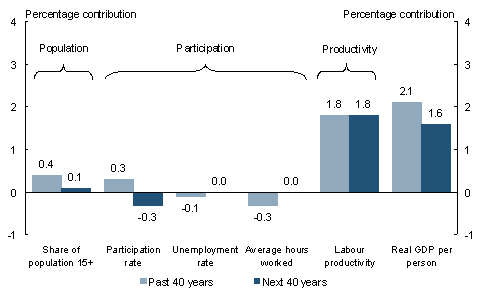 Chart 5: Contributions to growth in real GDP per person 