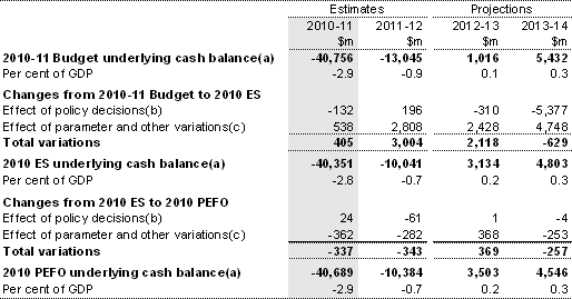 Table 4: Reconciliation of 2010-11 Budget, Economic Statement and 2010 PEFO underlying cash balance estimates