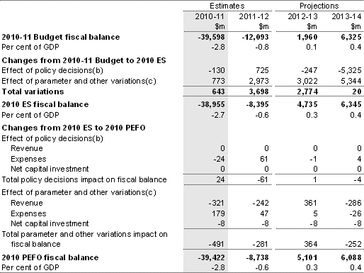 Table 5: Reconciliation of 2010-11 Budget, Economic Statement and 2010 PEFO fiscal balance estimates