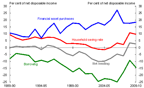 Chart 1: Household saving and net lending