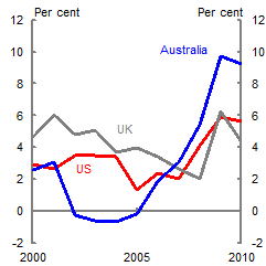 Chart 4: International comparison of net worth and saving - Panel B: Ho
usehold saving