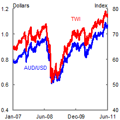 The Australian dollar was increasing prior to the global downturn (against both the US dollar and on a trade weighted basis), before falling sharply in the second half of 2008, and then recovering over the course of 2009.