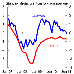 Consumer confidence in Australia and OECD countries was declining ahead of the global downturn, but did not fall as far in Australia as other OECD countries during the downturn and recovered sooner, returning to the long-run average in July 2009, while remaining below the lon
g-run average in the first half of 2011.