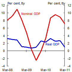 There was a significant difference between Australia's real and nominal GDP growth. Australia's nominal GDP had been growing by 8.1 per cent through the year to the March quarter 2008, but contracted by 2.5 per cent through the year to the September quarter 2009. In contrast real GDP growth in Australia was much more stable.