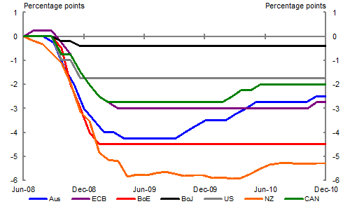 Of the major advanced economies, only the Bank of England reduced the official cash rate by a comparable extent as Australia, albeit the reduction was slightly slower at the start. New Zealand is one of the few countries which reduced interest rates sooner and to a greater extent than Australia.