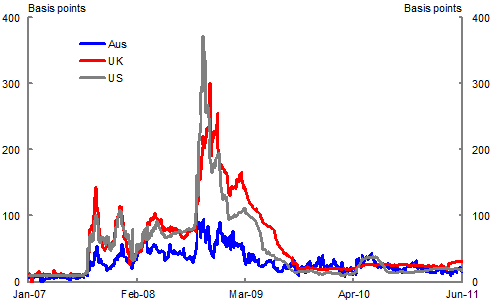 Global inter-bank interest rate spreads were stable at a little below 10 basis points before the onset of the sub-prime crisis in mid 2007, when they increased sharply. This situation deteriorated dramatically following the onset of the GFC in September 2008, with spreads on bank instruments over the expected cash rate reaching nearly 400 basis points in the US, around 300 basis points in the UK, and nearly 100 basis points in Australia. By mid 2009 most, but not all, of this increase had been reversed.