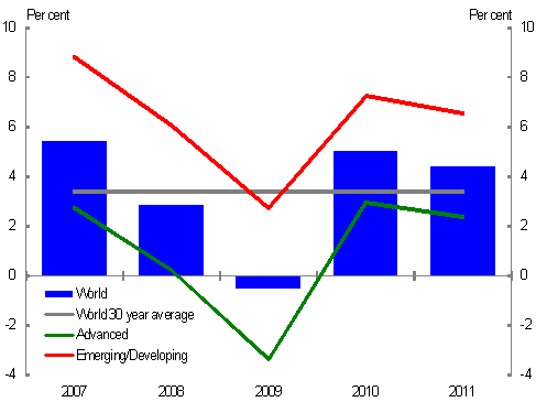 World economic growth fell
 from around 5¼ per cent in 2006 and 2007, to -0.6 per cent in 2009 – the first contraction in the global economy since World War II – with economic activity in advanced economies contracting by 3.2 per cent in 2009. While emerging and developing economies performed more strongly, growing by 2.5 per cent in 2009, there was still a large turnaround in their growth outcomes.