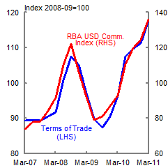 There is a strong correlation between the terms of trade and the RBA US Commodity Price Index from March 2007 to March 2011.